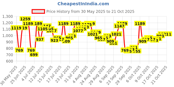 myntra.com van heusen innerwear Van Heusen Round Neck Cotton Sports T-Shirt van heusen innerwear Price History Graph from 30 May 2025 to 21 Oct 2025