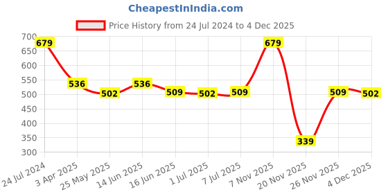 myntra.com Van Heusen Round Neck Curved Hem Lounge T-Shirt van heusen Price History Graph from 24 Jul 2024 to 4 Dec 2025