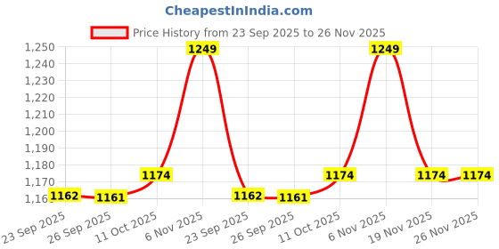 myntra.com Van Heusen Round Neck Kangaroo Pockets Pullover Sweatshirt van heusen Price History Graph from 23 Sep 2025 to 26 Nov 2025