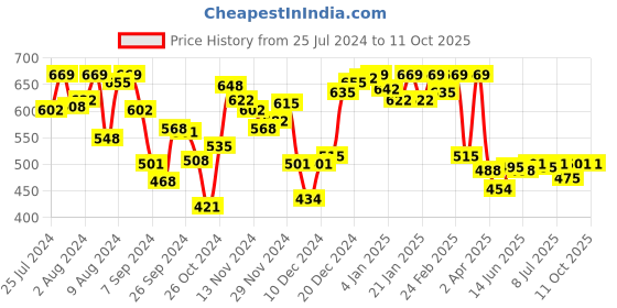 myntra.com Van Heusen Round Neck Lounge T-shirt van heusen Price History Graph from 25 Jul 2024 to 10 Oct 2025