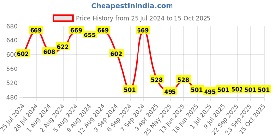 myntra.com Van Heusen Round Neck Lounge T-Shirt van heusen Price History Graph from 25 Jul 2024 to 14 Oct 2025