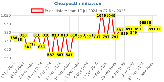 myntra.com Van Heusen Round Neck Pleated Front Lounge Night Gown van heusen Price History Graph from 17 Jul 2024 to 26 Nov 2025