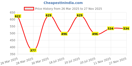 myntra.com van heusen innerwear Van Heusen Round Neck Pure Cotton T-shirt van heusen innerwear Price History Graph from 26 Mar 2025 to 25 Nov 2025