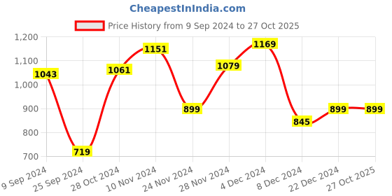 myntra.com Van Heusen Round Neck Raglan Sleeves Slim Fit T-shirt van heusen Price History Graph from 9 Sep 2024 to 27 Oct 2025