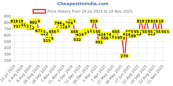 myntra.com Van Heusen Round Neck Relaxed Fit Lounge T-shirt van heusen Price History Graph from 24 Jul 2024 to 17 Nov 2025