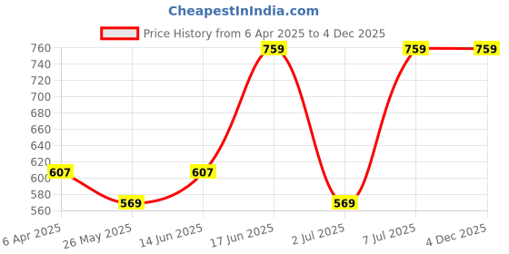 myntra.com Van Heusen Round Neck Short Sleeves Cotton T-shirt van heusen Price History Graph from 6 Apr 2025 to 4 Dec 2025