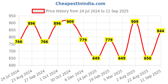 myntra.com Van Heusen Round Neck Short Sleeves Slim Fit Sports T-shirt van heusen Price History Graph from 24 Jul 2024 to 11 Sep 2025