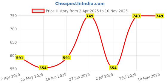 myntra.com Van Heusen Round Neck Short Sleeves Typography Printed Relaxed Fit Cotton T-shirt van heusen Price History Graph from 2 Apr 2025 to 9 Nov 2025