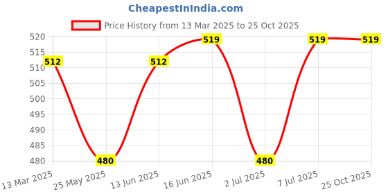 myntra.com Van Heusen Round Neck Sleeveless Cotton Crop Top van heusen Price History Graph from 13 Mar 2025 to 25 Oct 2025