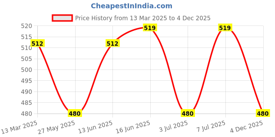 myntra.com Van Heusen Round Neck Sleeveless Cotton Crop Top van heusen Price History Graph from 13 Mar 2025 to 4 Dec 2025