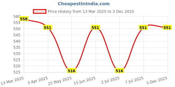 myntra.com Van Heusen Round Neck Sleeveless Tank Top van heusen Price History Graph from 13 Mar 2025 to 2 Dec 2025