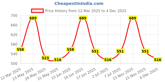 myntra.com Van Heusen Round Neck Sleeveless Tank Top van heusen Price History Graph from 12 Mar 2025 to 3 Dec 2025