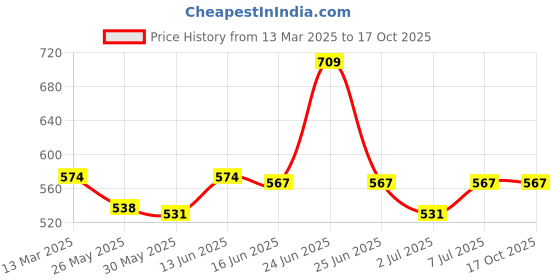 myntra.com Van Heusen Round Neck Sleeveless Tank Top van heusen Price History Graph from 13 Mar 2025 to 16 Oct 2025