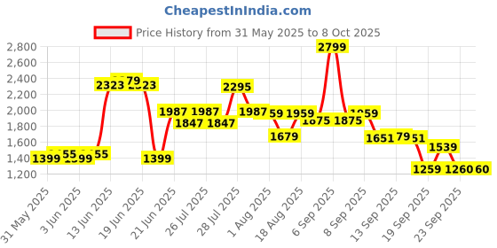myntra.com Van Heusen Round Toe Block Heeled Mary Janes van heusen Price History Graph from 31 May 2025 to 8 Oct 2025