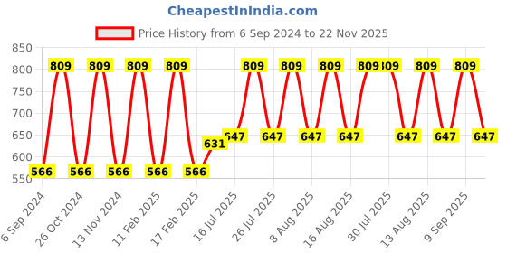 myntra.com Van Heusen Rust Orange Solid Tank Lounge T-shirt van heusen Price History Graph from 6 Sep 2024 to 22 Nov 2025