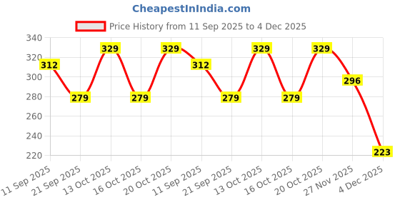 myntra.com Van Heusen Scoop Neck Anti Bacterial Tank Top van heusen Price History Graph from 11 Sep 2025 to 4 Dec 2025