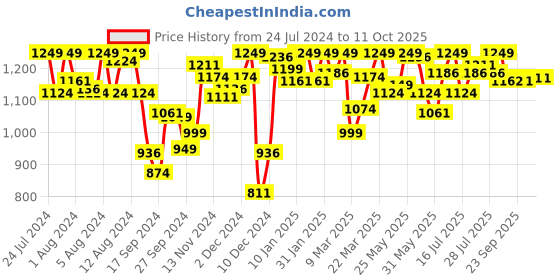 myntra.com Van Heusen Seamless Wireless Non Padded Minimizer Bra ILBR1LXSPRD22011 van heusen Price History Graph from 24 Jul 2024 to 11 Oct 2025