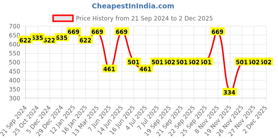 myntra.com Van Heusen Self Care Front Print V-Neck Short Sleeves Lounge T-Shirt van heusen Price History Graph from 21 Sep 2024 to 1 Dec 2025