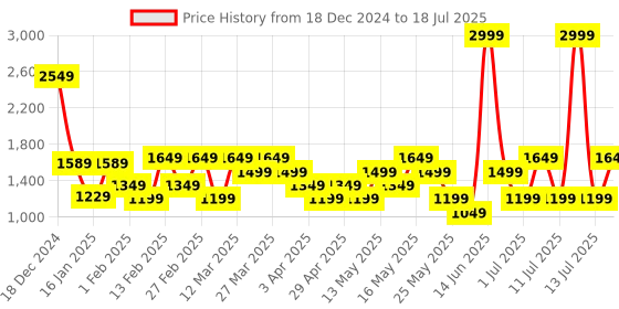 myntra.com Van Heusen Self-Design Baguette Bag van heusen Price History Graph from 18 Dec 2024 to 18 Jul 2025