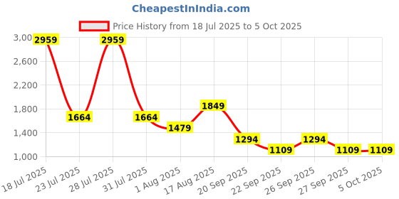 myntra.com Van Heusen Self Design Checked Shoulder Bag van heusen Price History Graph from 18 Jul 2025 to 5 Oct 2025