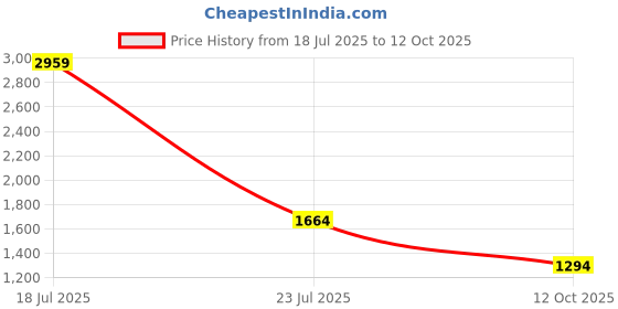 myntra.com Van Heusen Self Design Checked Shoulder Bag van heusen Price History Graph from 18 Jul 2025 to 12 Oct 2025