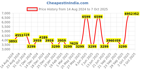 myntra.com Van Heusen Self Design Custom Fit Formal Shirt van heusen Price History Graph from 14 Aug 2024 to 5 Oct 2025