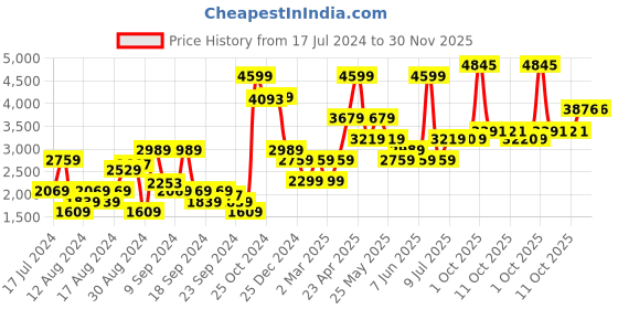 myntra.com Van Heusen Self Design Custom Fit Pure Cotton Formal Shirt van heusen Price History Graph from 17 Jul 2024 to 30 Nov 2025