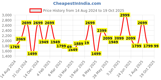myntra.com Van Heusen Self Design Custom Fit Pure Cotton Formal Shirt van heusen Price History Graph from 14 Aug 2024 to 17 Oct 2025