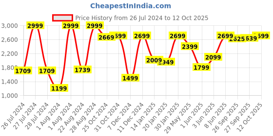 myntra.com Van Heusen Self Design Custom Fit Pure Cotton Formal Shirt van heusen Price History Graph from 26 Jul 2024 to 12 Oct 2025