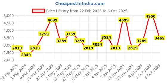 myntra.com Van Heusen Self Design Custom Fit Pure Cotton Formal Shirt van heusen Price History Graph from 22 Feb 2025 to 6 Oct 2025