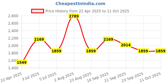 myntra.com Van Heusen Self Design Custom Fit Pure Cotton Formal Shirt van heusen Price History Graph from 22 Apr 2025 to 11 Oct 2025