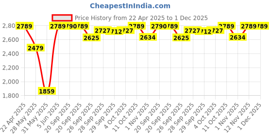 myntra.com Van Heusen Self Design Custom Fit Pure Cotton Formal Shirt van heusen Price History Graph from 22 Apr 2025 to 30 Nov 2025