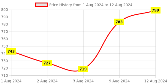 myntra.com Van Heusen Self Design High-Rise Lace Hipster Briefs van heusen Price History Graph from 1 Aug 2024 to 12 Aug 2024