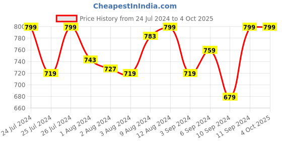 myntra.com Van Heusen Self Design High-Rise Lace Hipster Briefs van heusen Price History Graph from 24 Jul 2024 to 4 Oct 2025
