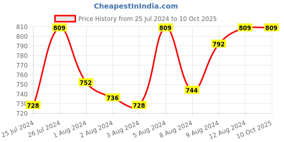 myntra.com Van Heusen Self Design High-Rise Lace Hipster Briefs van heusen Price History Graph from 25 Jul 2024 to 10 Oct 2025