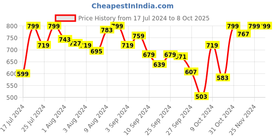 myntra.com Van Heusen Self Design Hipster Briefs van heusen Price History Graph from 17 Jul 2024 to 7 Oct 2025