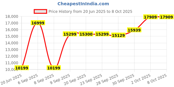 myntra.com Van Heusen Self Design Long Sleeves Three Piece Suit van heusen Price History Graph from 20 Jun 2025 to 8 Oct 2025