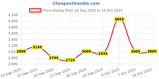 myntra.com Van Heusen Self Design Mandarin Collar Slim Fit Single Breasted Formal Blazer van heusen Price History Graph from 10 Sep 2025 to 16 Oct 2025
