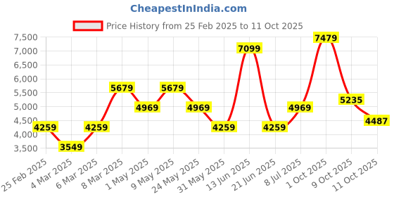 myntra.com Van Heusen Self Design Opaque Formal Shirt van heusen Price History Graph from 25 Feb 2025 to 11 Oct 2025