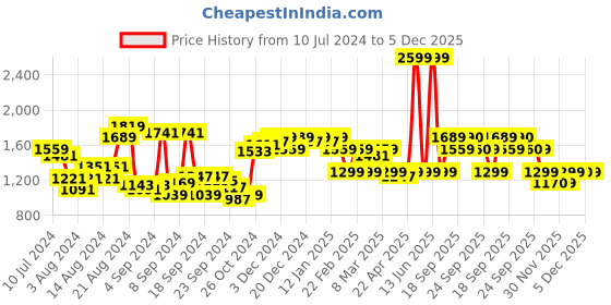 myntra.com Van Heusen Self Design Opaque Pure Cotton Formal Shirt van heusen Price History Graph from 10 Jul 2024 to 4 Dec 2025