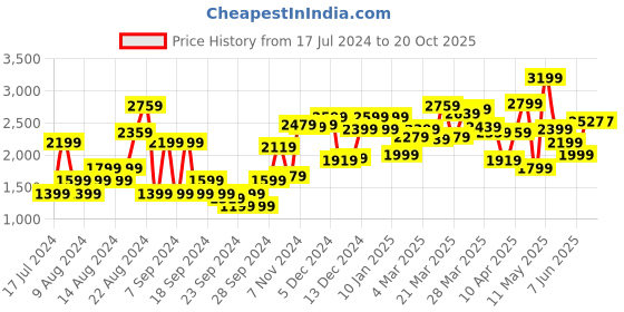 myntra.com Van Heusen Self Design Pure Cotton Formal Shirt van heusen Price History Graph from 17 Jul 2024 to 20 Oct 2025