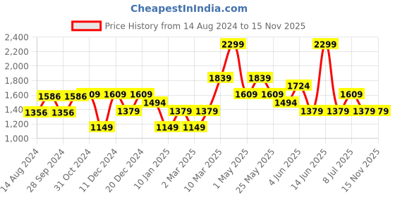 myntra.com Van Heusen Self Design Pure Cotton Formal Shirt van heusen Price History Graph from 14 Aug 2024 to 14 Nov 2025