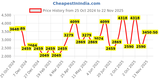 myntra.com Van Heusen Self Design Pure Cotton Formal Shirt van heusen Price History Graph from 25 Oct 2024 to 22 Nov 2025