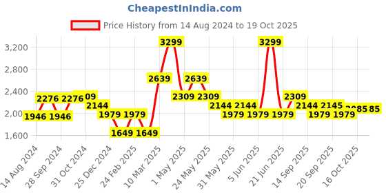 myntra.com Van Heusen Self Design Pure Cotton Formal Shirt van heusen Price History Graph from 14 Aug 2024 to 18 Oct 2025