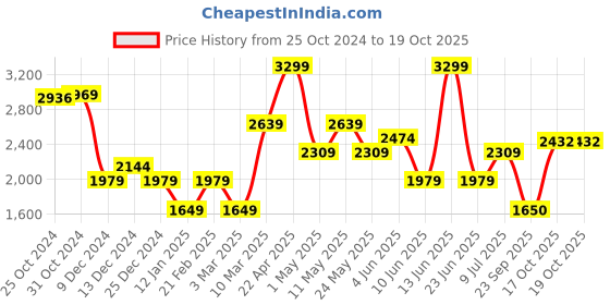 myntra.com Van Heusen Self Design Pure Cotton Formal Shirt van heusen Price History Graph from 25 Oct 2024 to 18 Oct 2025