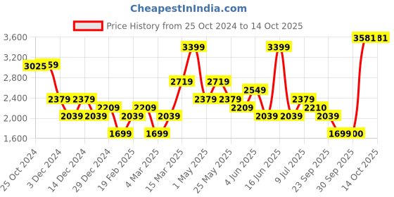 myntra.com Van Heusen Self Design Pure Cotton Formal Shirt van heusen Price History Graph from 25 Oct 2024 to 13 Oct 2025