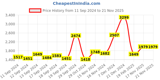 myntra.com van heusen woman Van Heusen Self-Design Shoulder Bag with Chain Design Handle van heusen woman Price History Graph from 11 Sep 2024 to 21 Nov 2025