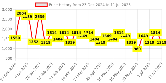 myntra.com Van Heusen Self-Design Shoulder Bag with Chain Handle van heusen Price History Graph from 23 Dec 2024 to 11 Jul 2025
