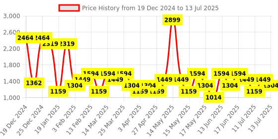 myntra.com Van Heusen Self-Design Shoulder Bag with Chain Strap van heusen Price History Graph from 19 Dec 2024 to 13 Jul 2025