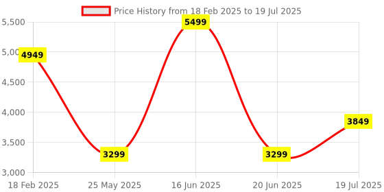 myntra.com van heusen woman Van Heusen Self Design Single-Breasted Formal Blazer van heusen woman Price History Graph from 18 Feb 2025 to 20 Jun 2025